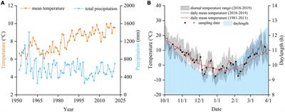 Seasonal variations of cold hardiness and dormancy depth in five temperate woody plants in China